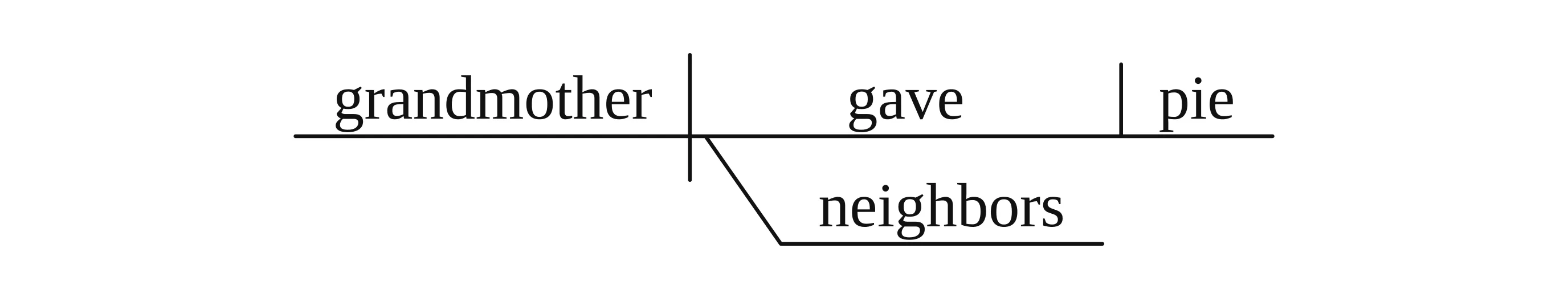 Step 3: Hang the indirect object under the verb in a Reed-Kellogg diagram of 'My grandmother gave the neighbors a warm apple pie on Sunday.'