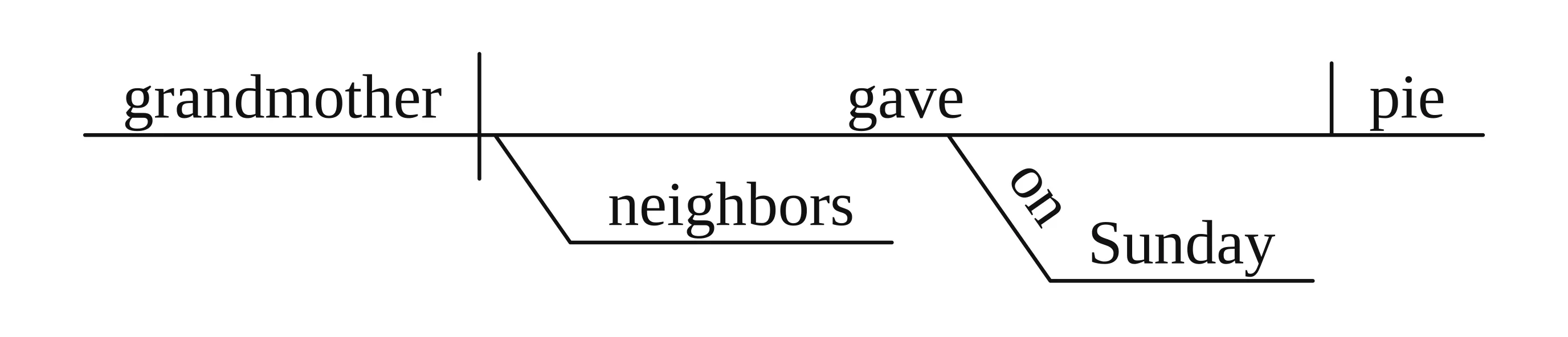 Step 4: Attach prepositional phrases in a Reed-Kellogg diagram of 'My grandmother gave the neighbors a warm apple pie on Sunday.'