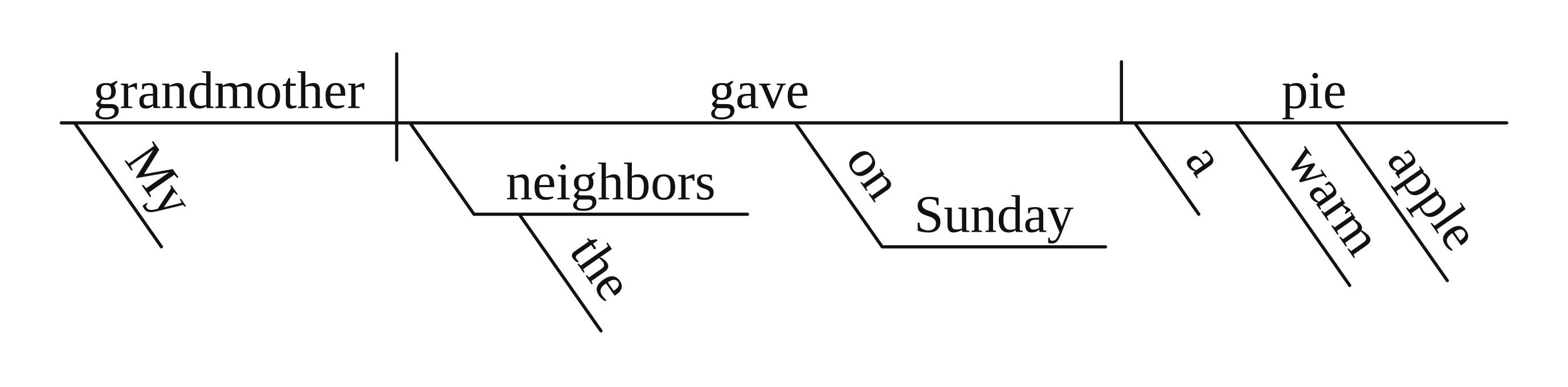 Step 5: Slant the modifiers in a Reed-Kellogg diagram of 'My grandmother gave the neighbors a warm apple pie on Sunday.'