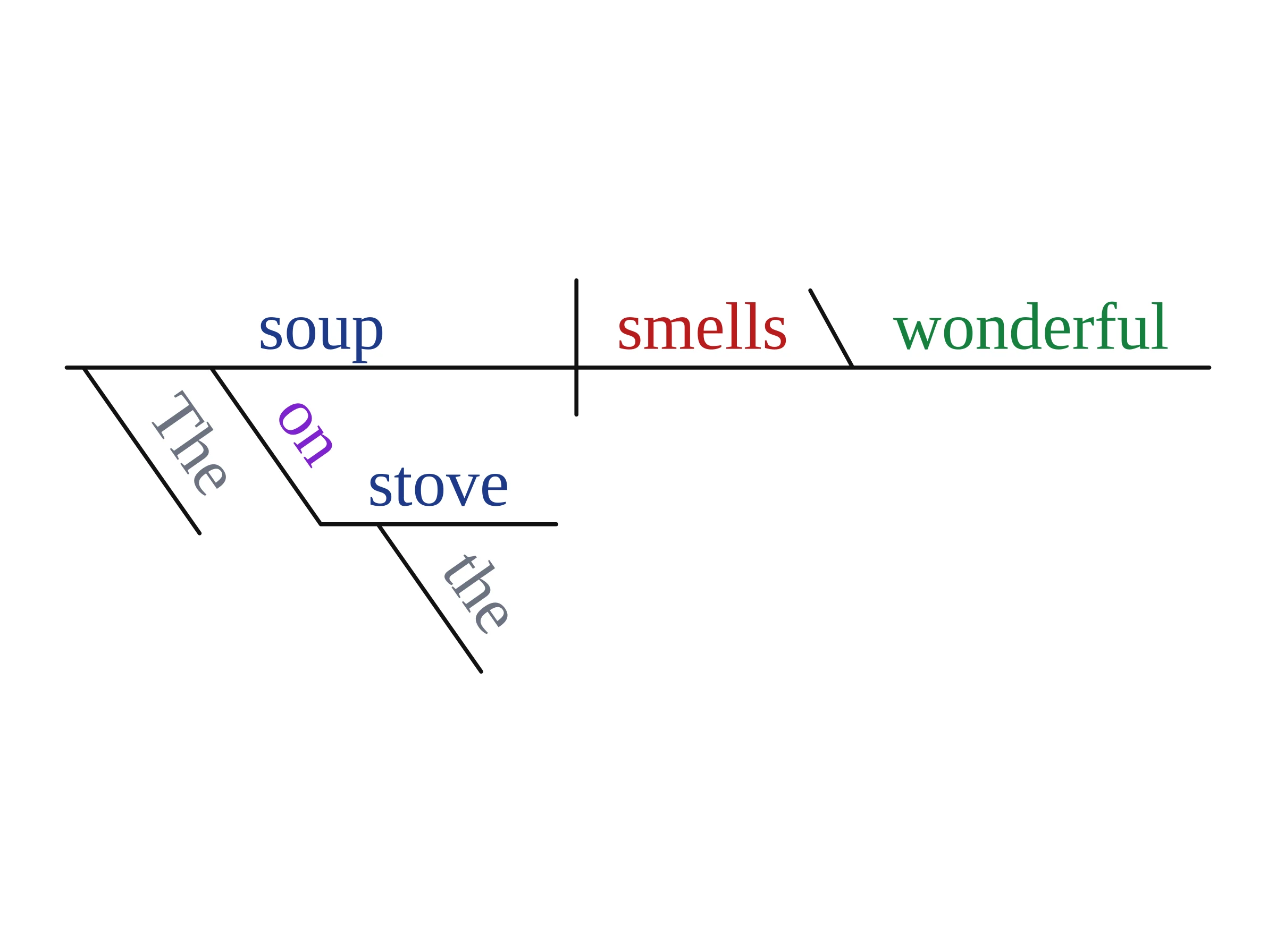 Color-coded sentence diagram of 'The soup on the stove smells wonderful.' with each part of speech in its own color