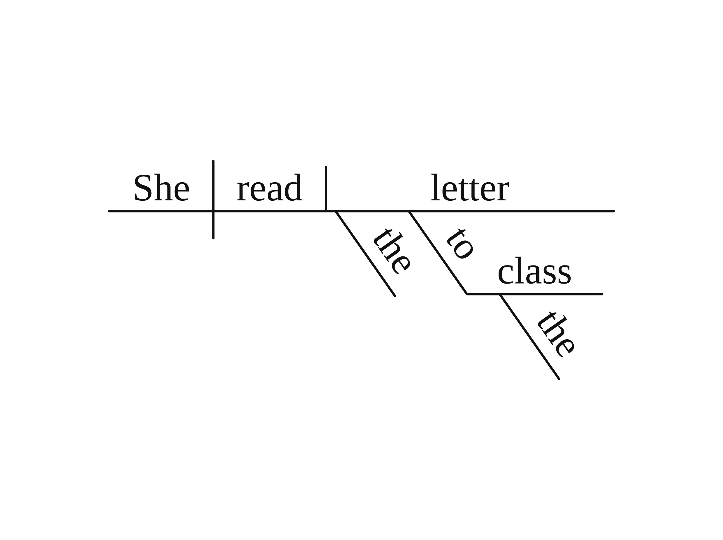 Diagram of 'She read the letter to the class.' after adding a note to attach 'to the class' to 'letter'