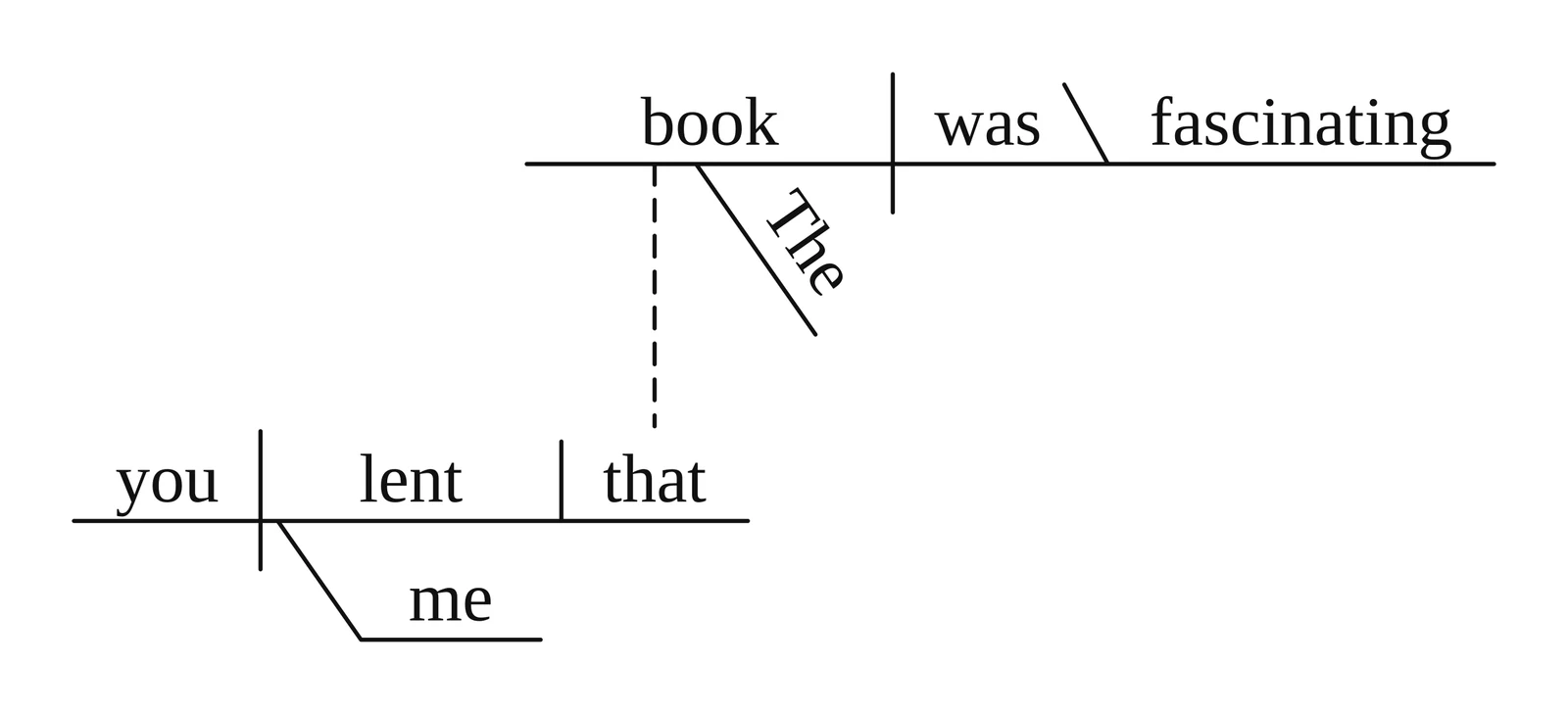 Reed-Kellogg diagram of an adjective clause: a dashed line joins "book" to "that", the direct object inside the clause