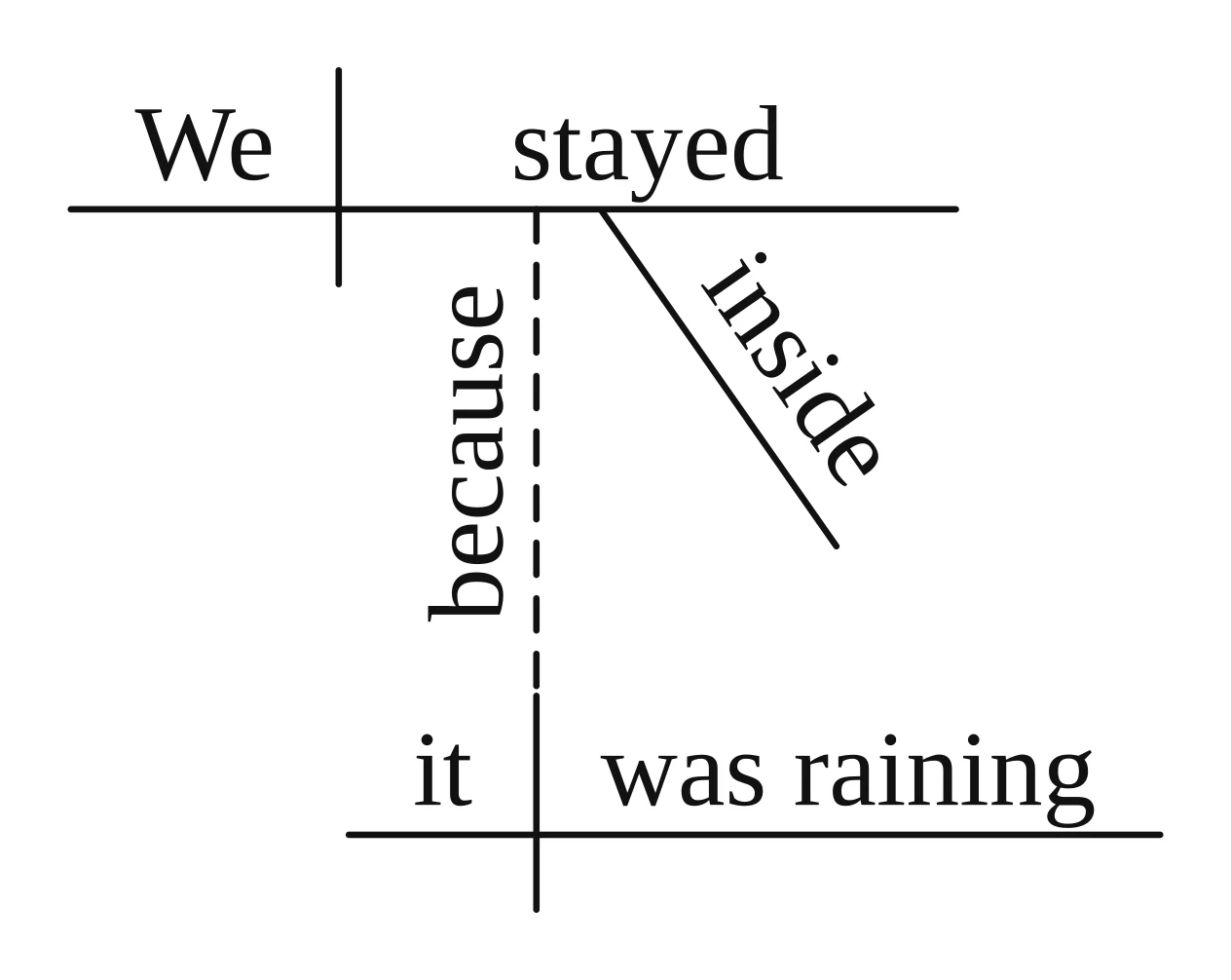 Reed-Kellogg diagram of an adverb clause: "because" written on the dashed line from "stayed" to "was raining"