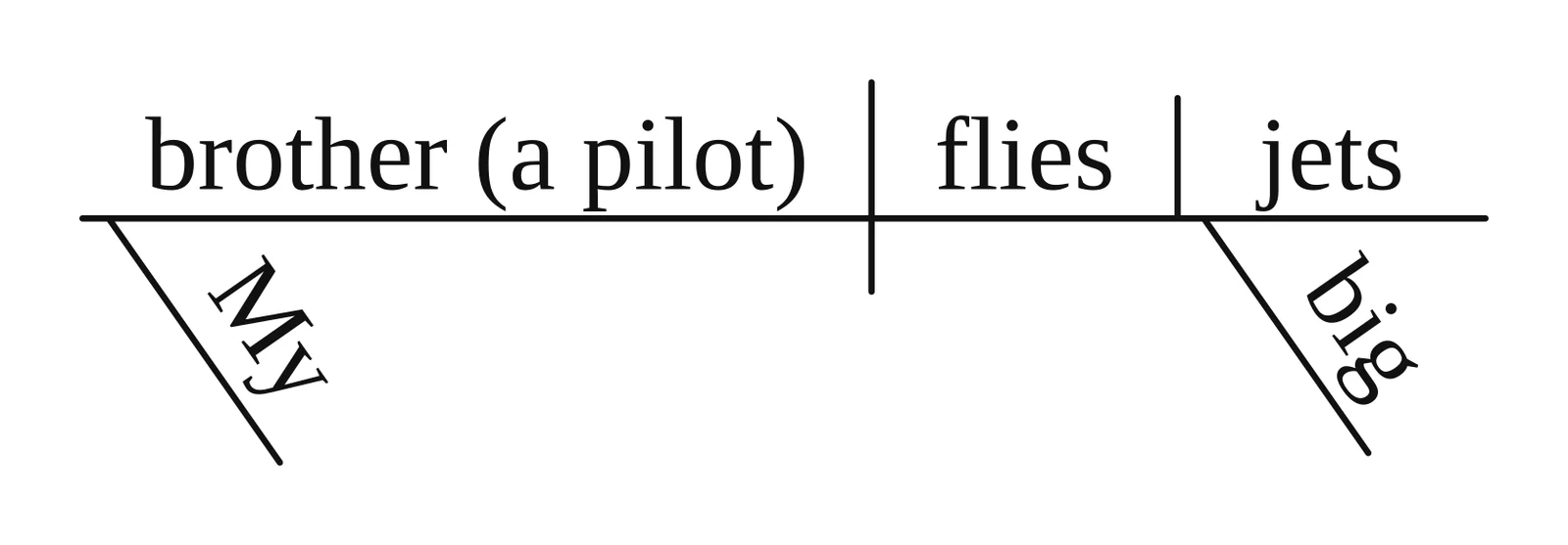 Reed-Kellogg diagram with the appositive "(a pilot)" in parentheses after "brother"