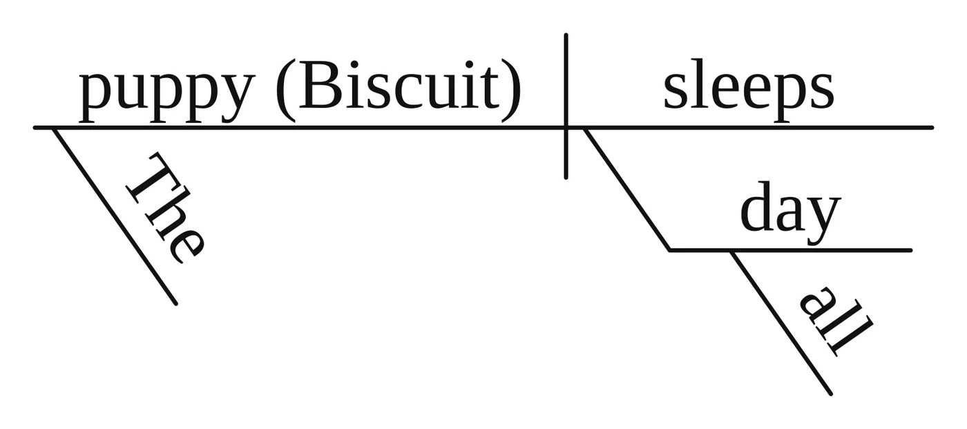 Reed-Kellogg diagram: "puppy (Biscuit) | sleeps" on the baseline, "The" slanting under "puppy", and the adverbial noun "day" with "all" hanging under "sleeps"