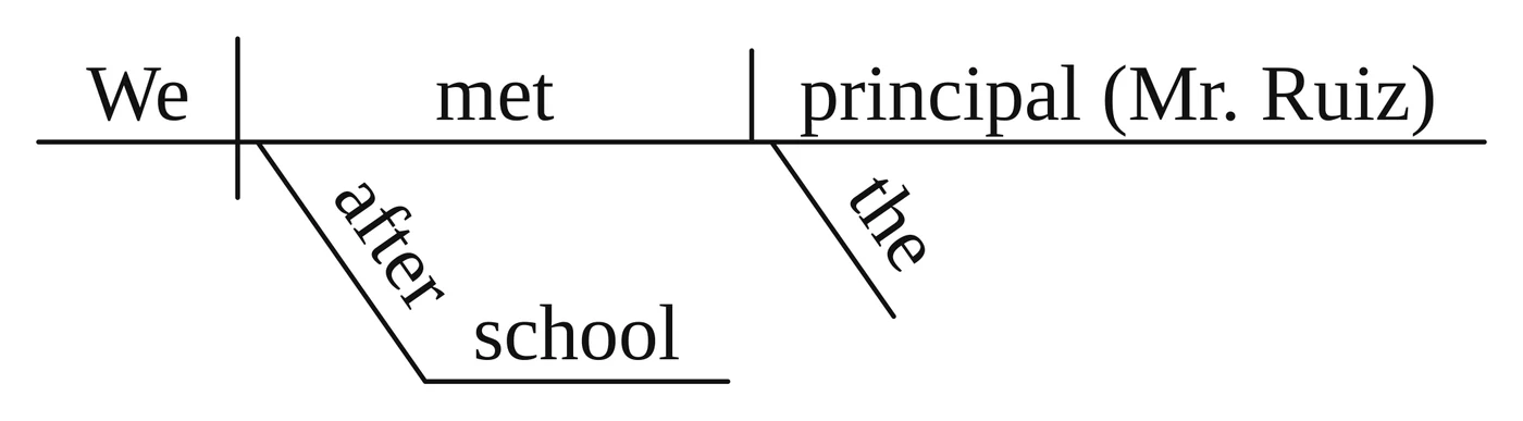 Reed-Kellogg diagram: "We | met | principal (Mr. Ruiz)" on the baseline, "the" slanting under "principal" and "after school" hanging from "met"