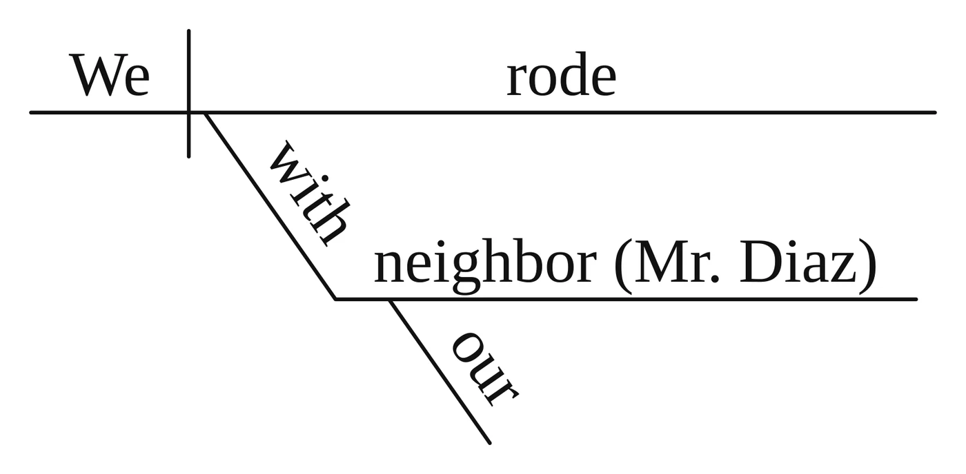 Reed-Kellogg diagram: "We | rode" on the baseline; "with" on a slant under "rode" leads to a flat line holding "neighbor (Mr. Diaz)", with "our" slanting under "neighbor"