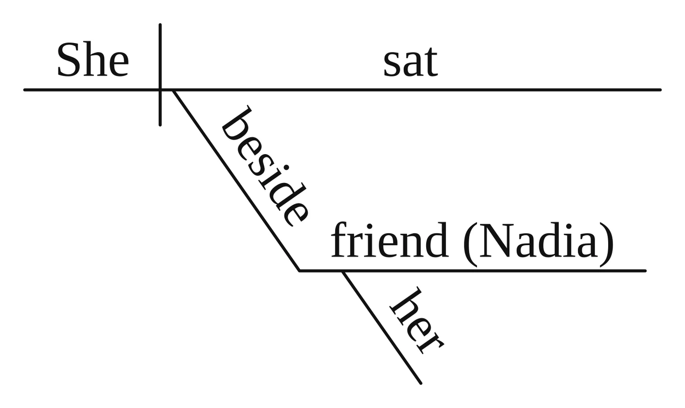 Reed-Kellogg diagram: "She | sat" on the baseline; "beside" on a slant under "sat" leads to a flat line holding "friend (Nadia)", with "her" slanting under "friend"