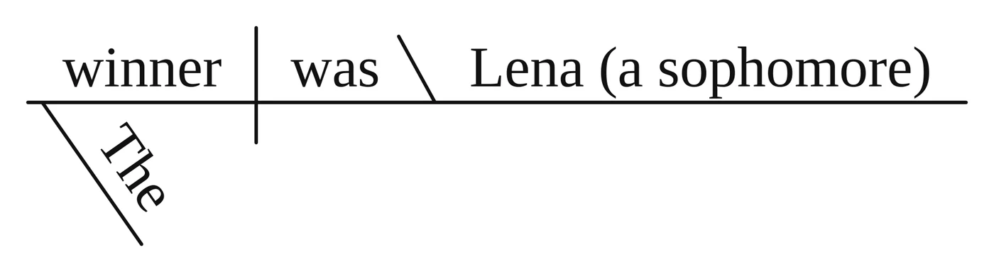 Reed-Kellogg diagram: "winner | was \ Lena (a sophomore)" on the baseline, with a backslash before "Lena" and "The" slanting under "winner"