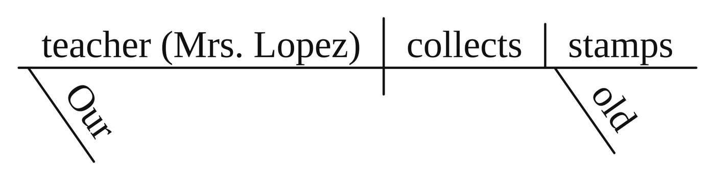 Reed-Kellogg diagram: "teacher (Mrs. Lopez) | collects | stamps" on the baseline, with "Our" slanting under "teacher" and "old" under "stamps"