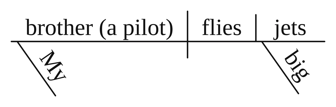 Reed-Kellogg diagram: "brother (a pilot) | flies | jets" on the baseline, "My" slanting under "brother" and "big" under "jets"