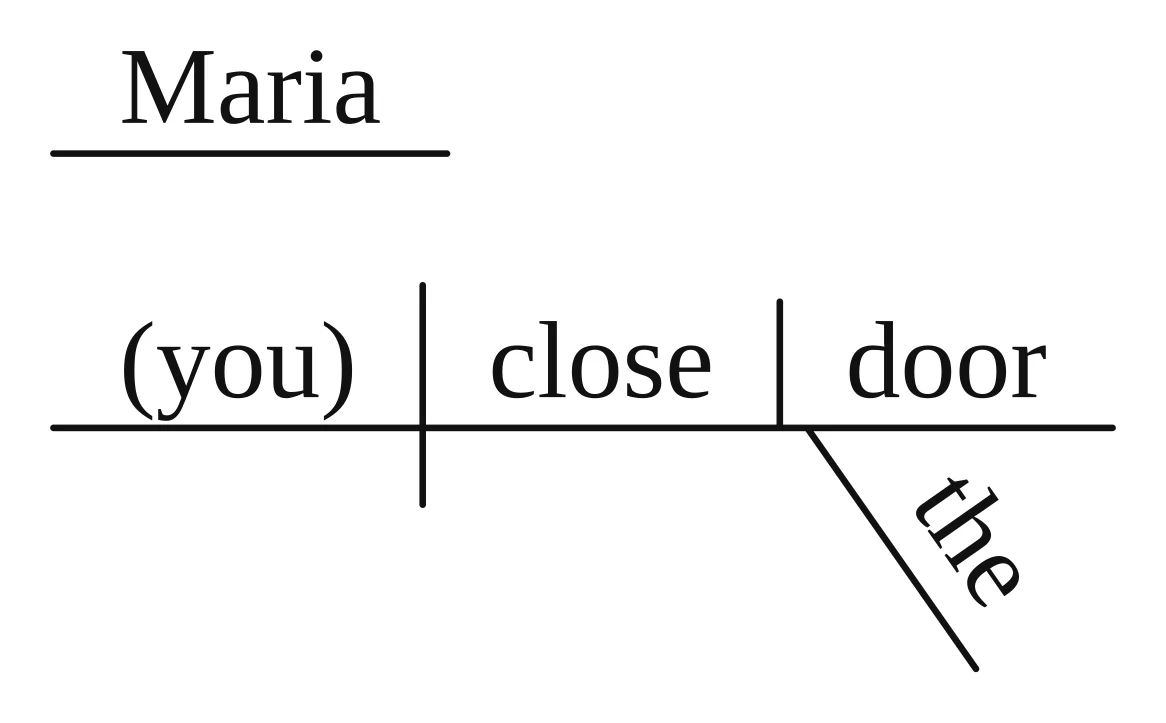 Reed-Kellogg diagram: "Maria" on a separate short line above the baseline; "(you) | close | door" on the baseline with "the" slanting under "door"