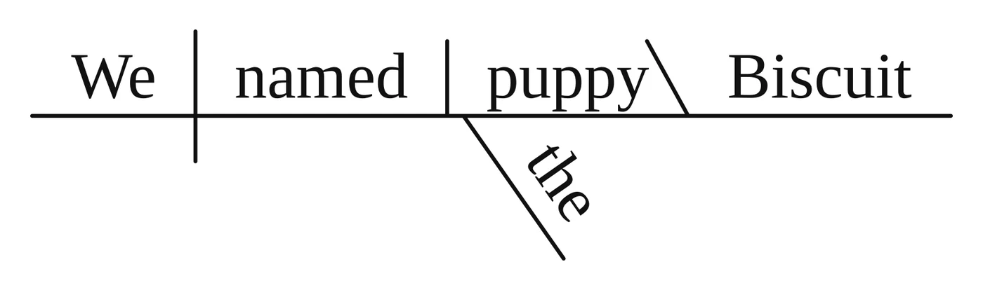 Reed-Kellogg diagram: "We | named | puppy \ Biscuit" on the baseline, with a backslash between "puppy" and "Biscuit" and "the" slanting under "puppy"