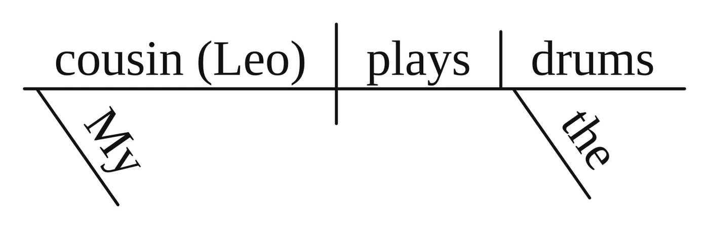 Answer key diagram for practice sentence 1: My cousin Leo plays the drums.