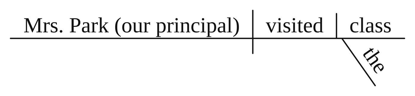 Answer key diagram for practice sentence 2: Mrs. Park, our principal, visited the class.