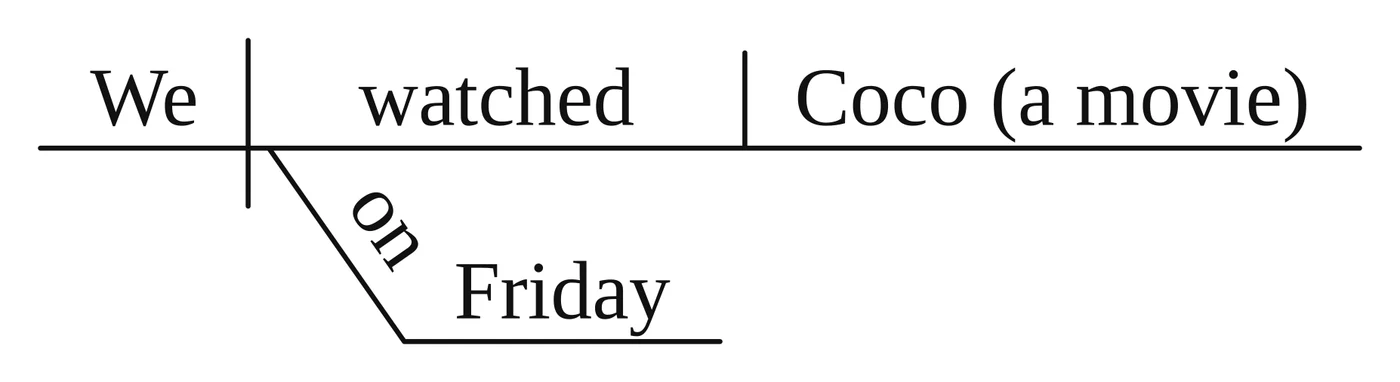 Answer key diagram for practice sentence 3: We watched Coco, a movie, on Friday.