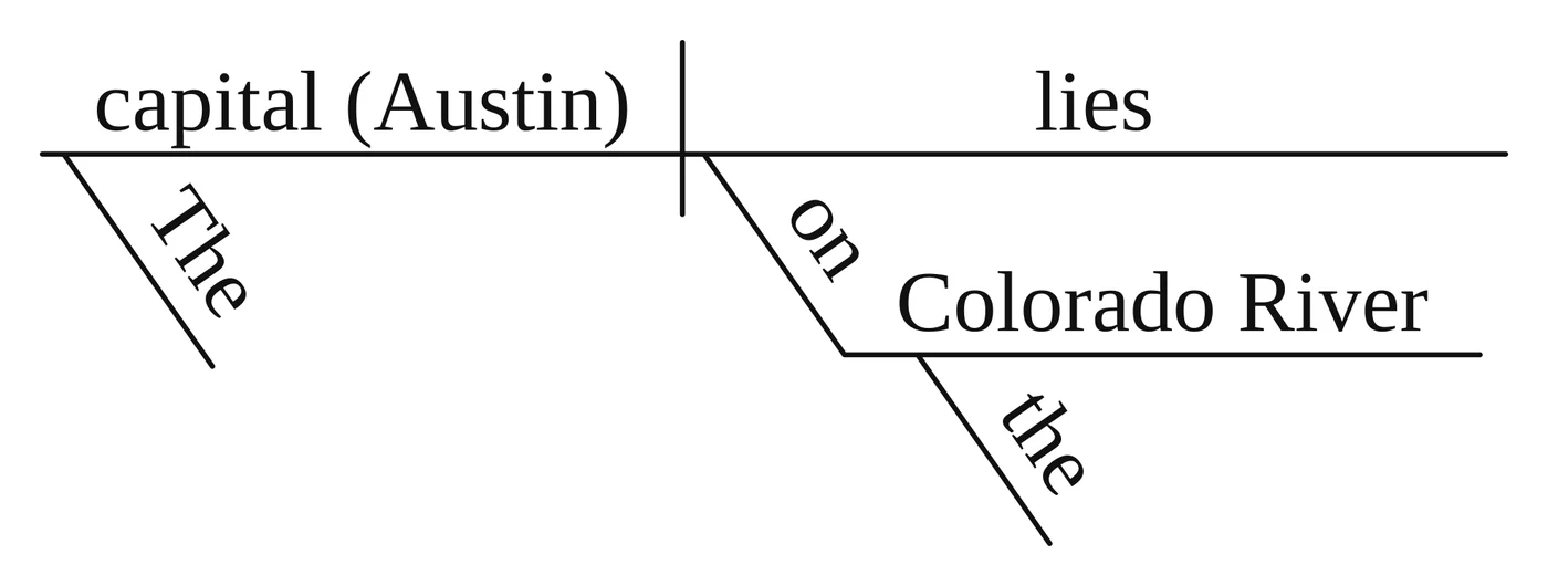 Answer key diagram for practice sentence 4: The capital, Austin, lies on the Colorado River.
