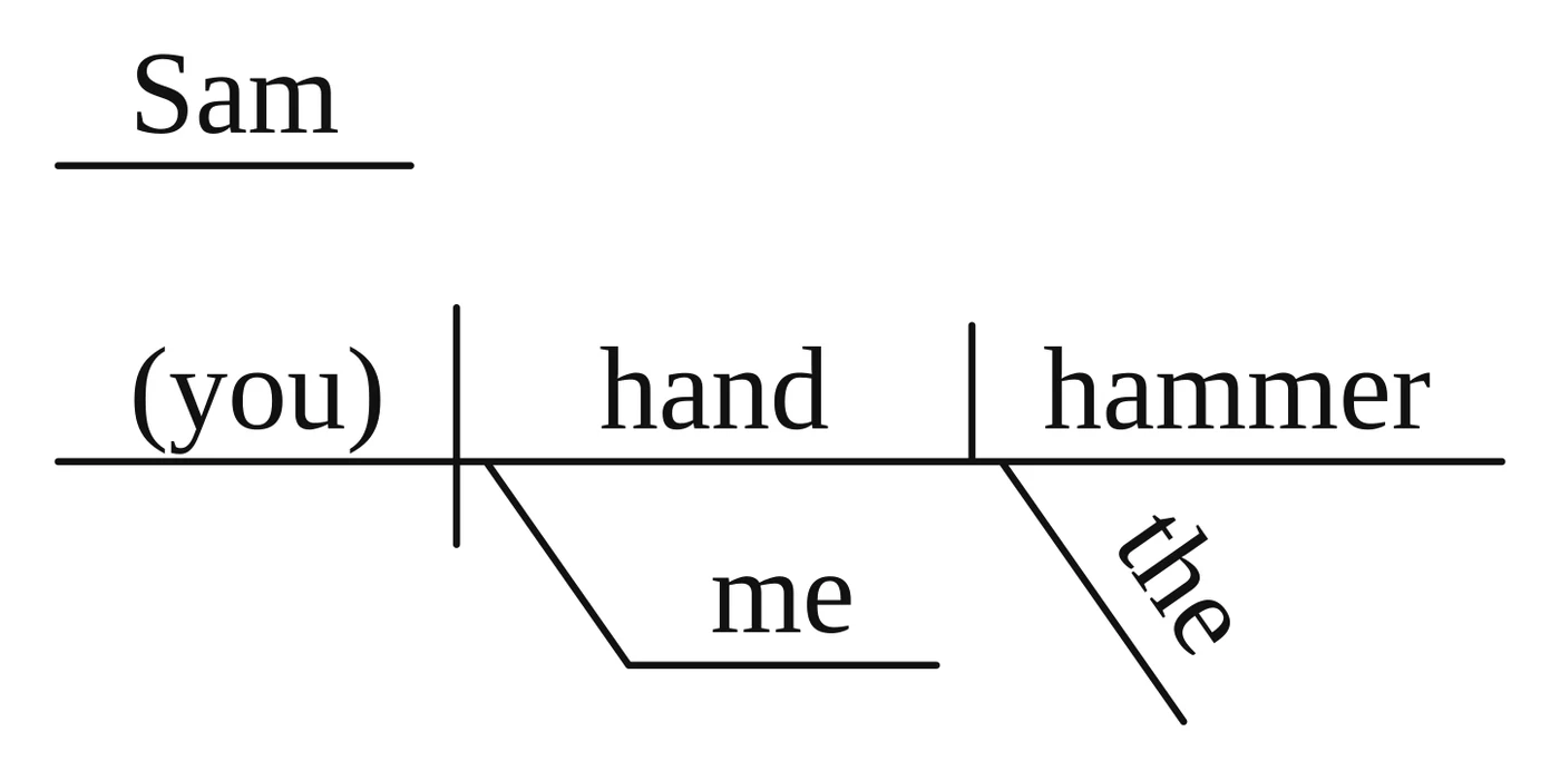 Answer key diagram for practice sentence 5: Sam, hand me the hammer.