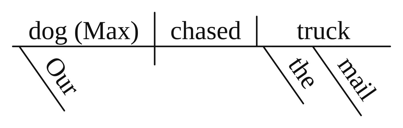 Answer key diagram for practice sentence 6: Our dog, Max, chased the mail truck.