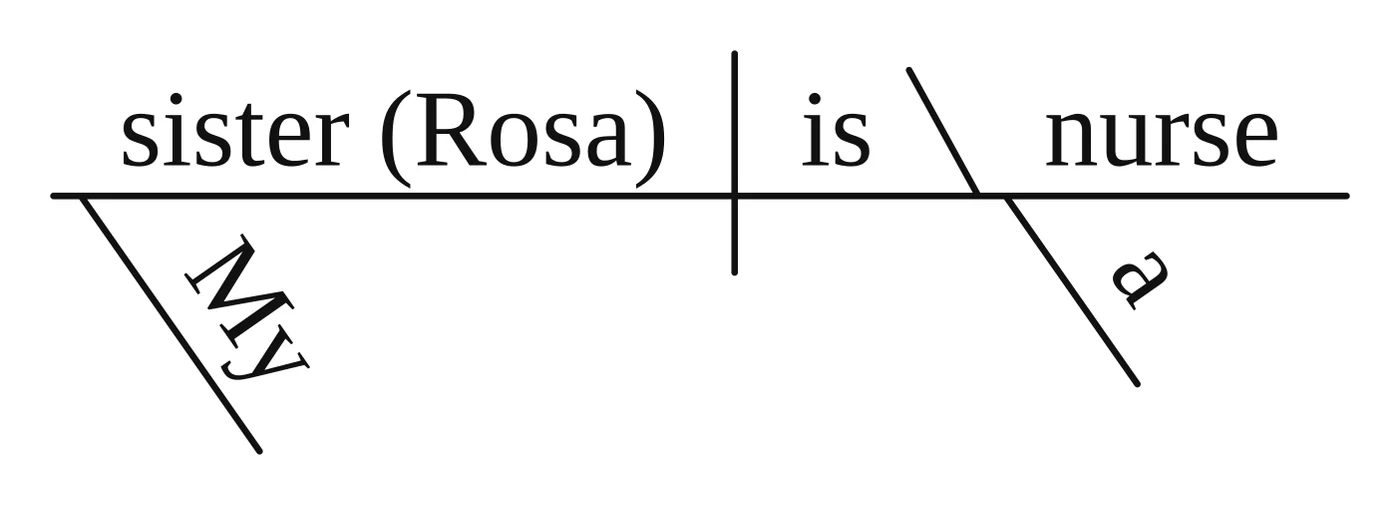 Answer key diagram for practice sentence 7: My sister Rosa is a nurse.