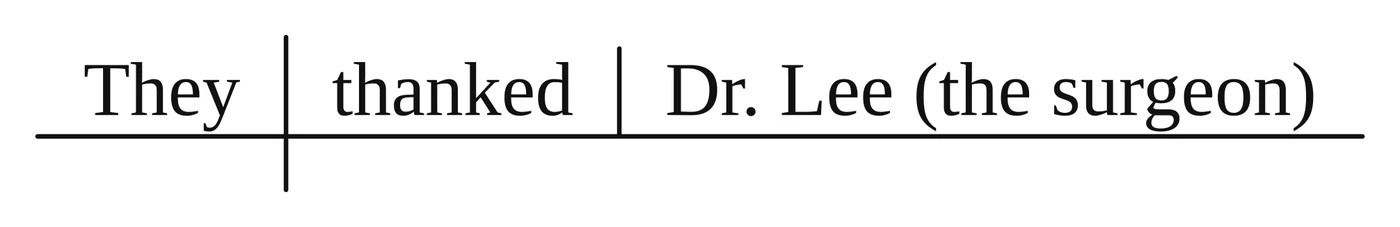 Answer key diagram for practice sentence 8: They thanked Dr. Lee, the surgeon.