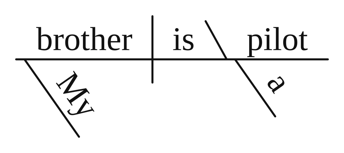 Reed-Kellogg diagram: "brother | is \ pilot" on the baseline, with a backslash before "pilot", "My" slanting under "brother" and "a" under "pilot"