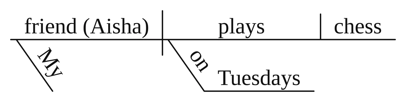 Reed-Kellogg diagram: "friend (Aisha) | plays | chess" on the baseline, "My" slanting under "friend" and "on Tuesdays" hanging from "plays"