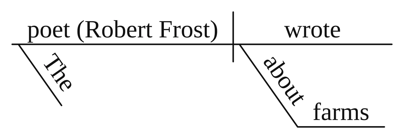 Reed-Kellogg diagram: "poet (Robert Frost) | wrote" on the baseline, "The" slanting under "poet", and "about farms" hanging from "wrote"
