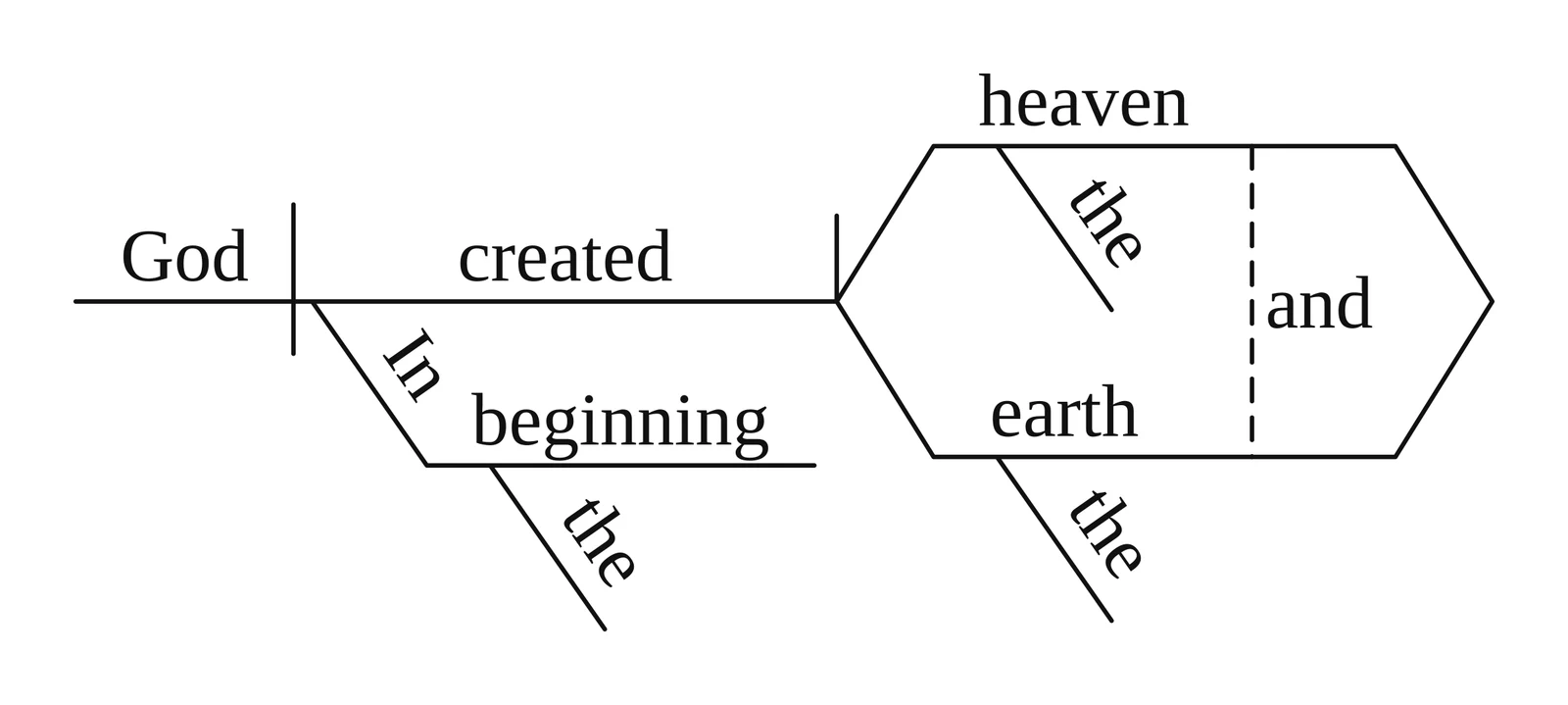 Reed-Kellogg diagram of Genesis 1:1 (KJV) with "In the beginning" under "created" and the compound direct object "heaven and earth"