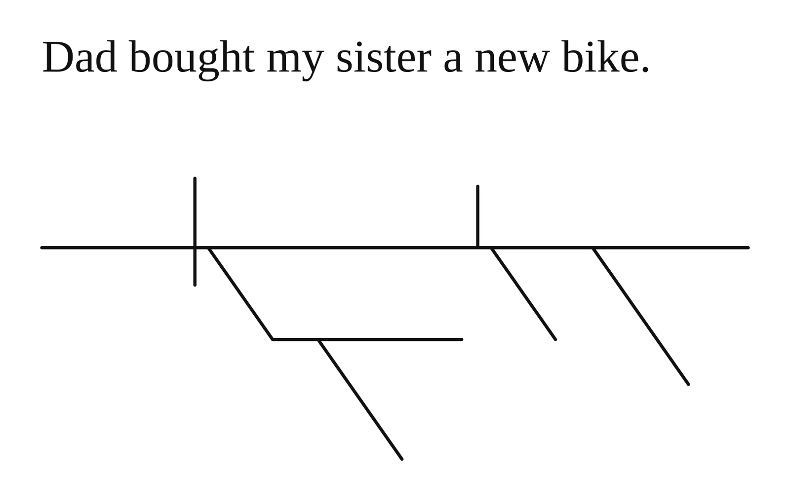 Blank Reed-Kellogg practice worksheet for "Dad bought my sister a new bike." with every line and no words