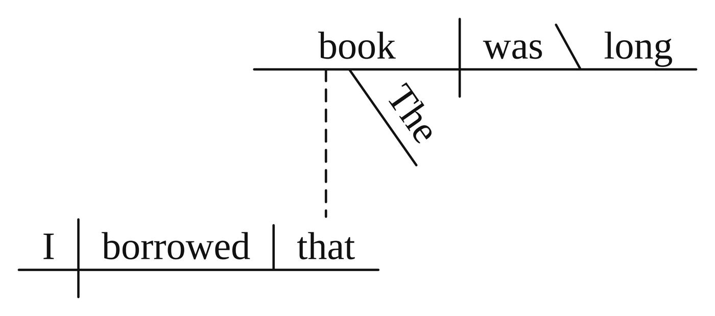 Reed-Kellogg diagram with "book was long" on the main baseline and "I borrowed that" below, a dashed line joining "book" to "that", the direct object of the clause