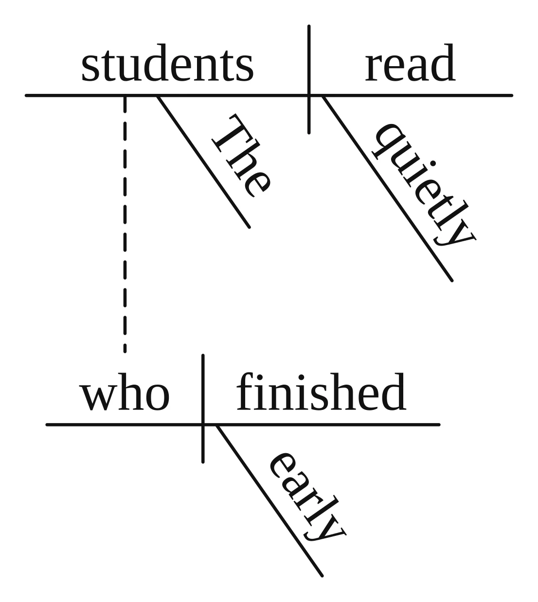 Reed-Kellogg diagram with "students read" on the main baseline and "who finished" below, a dashed line joining "students" to "who", the subject of the clause