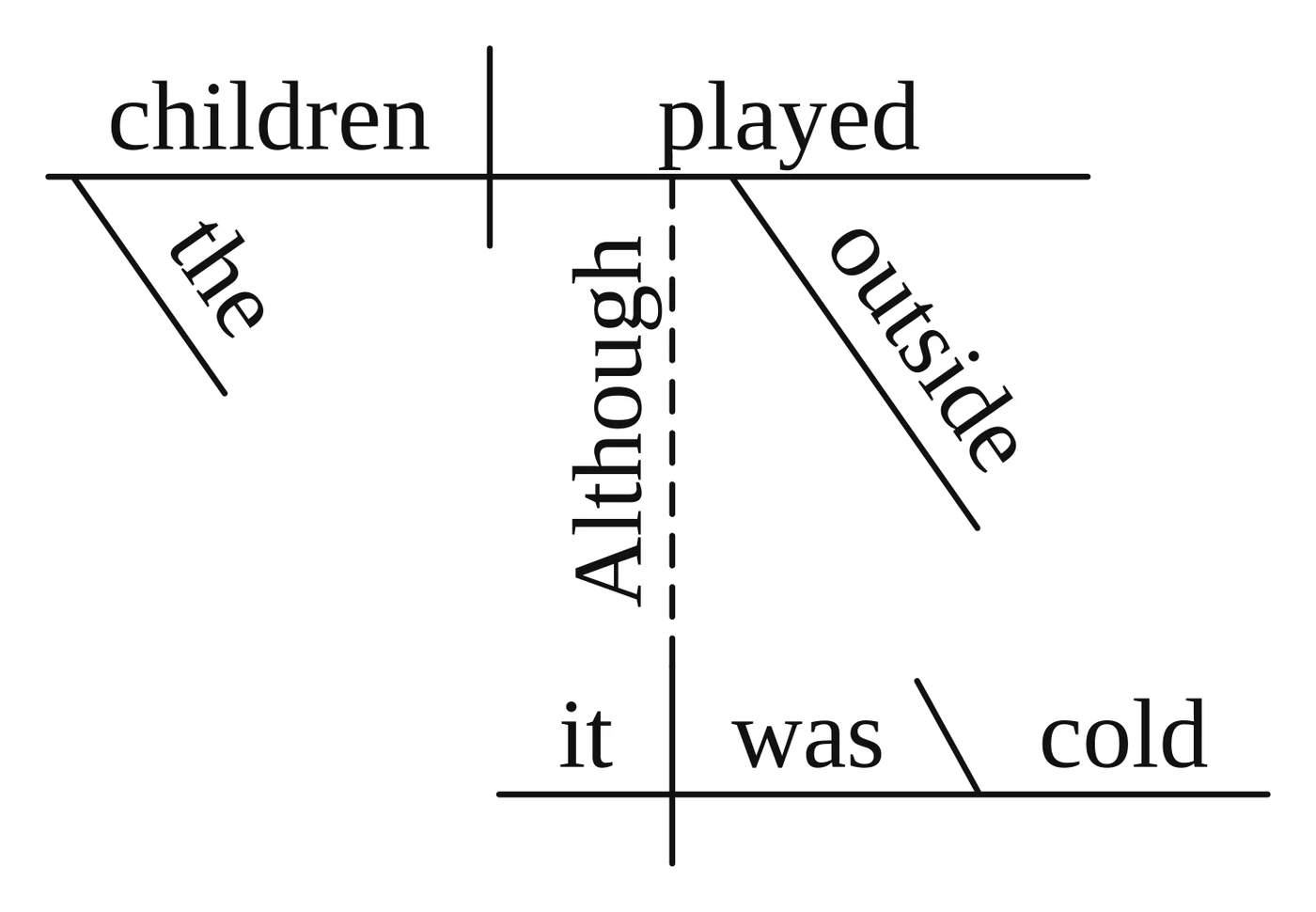 Reed-Kellogg diagram with "children played" on the main baseline and the clause "it was cold" below, joined by a dashed line from "played" labeled "Although"
