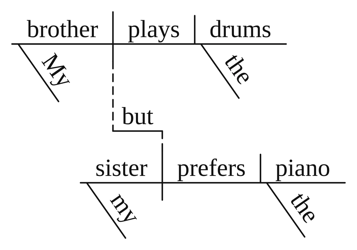 Reed-Kellogg diagram of a compound sentence: "brother plays drums" on the top baseline, "sister prefers piano" below, joined at the verbs by a dashed step with "but" written on it