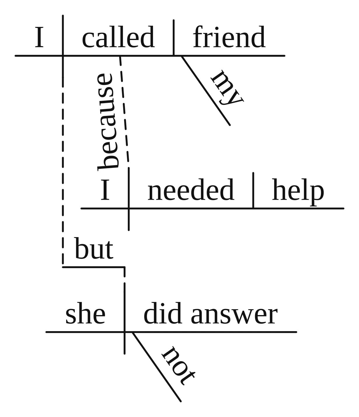 Reed-Kellogg diagram of a compound-complex sentence: "I called friend" on top with "I needed help" hanging from "called" by a dashed line labeled "because", and "she did answer" below, joined by a dashed step labeled "but"