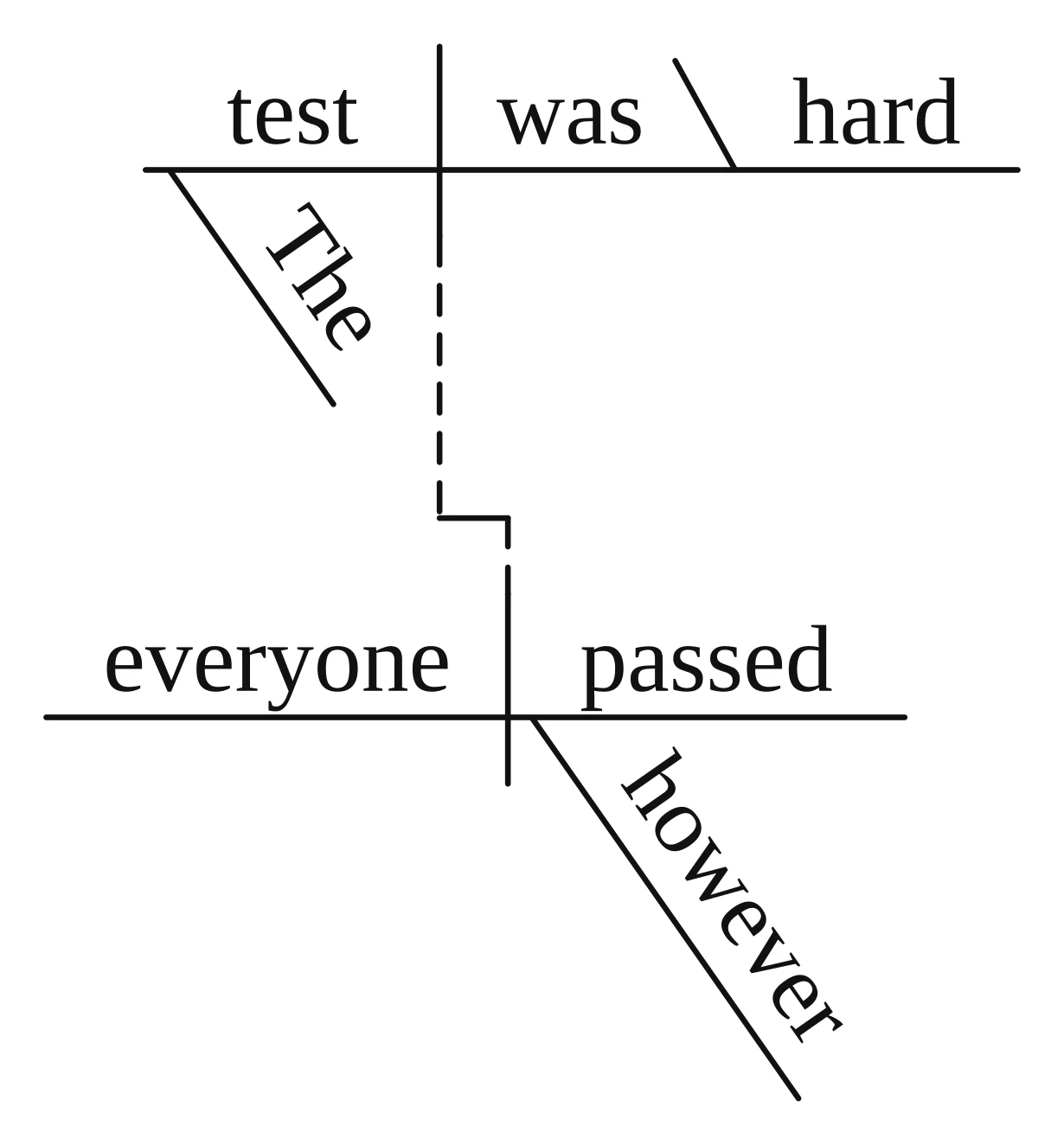 Reed-Kellogg diagram of "The test was hard; however, everyone passed." with an empty dashed step between the clauses and "however" on a slanted line under "passed"