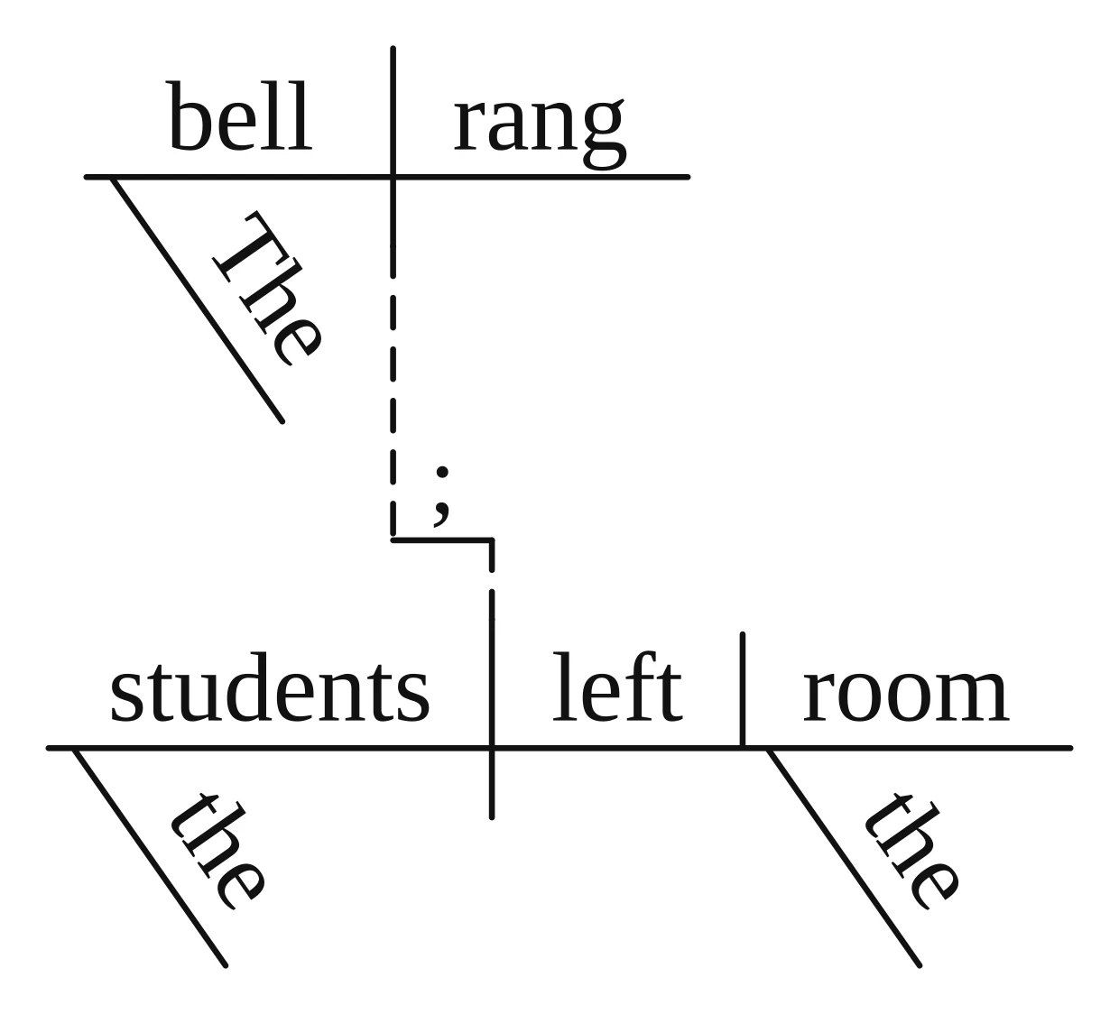 Reed-Kellogg diagram of "The bell rang; the students left the room." with a semicolon on the dashed step between "rang" and "left"