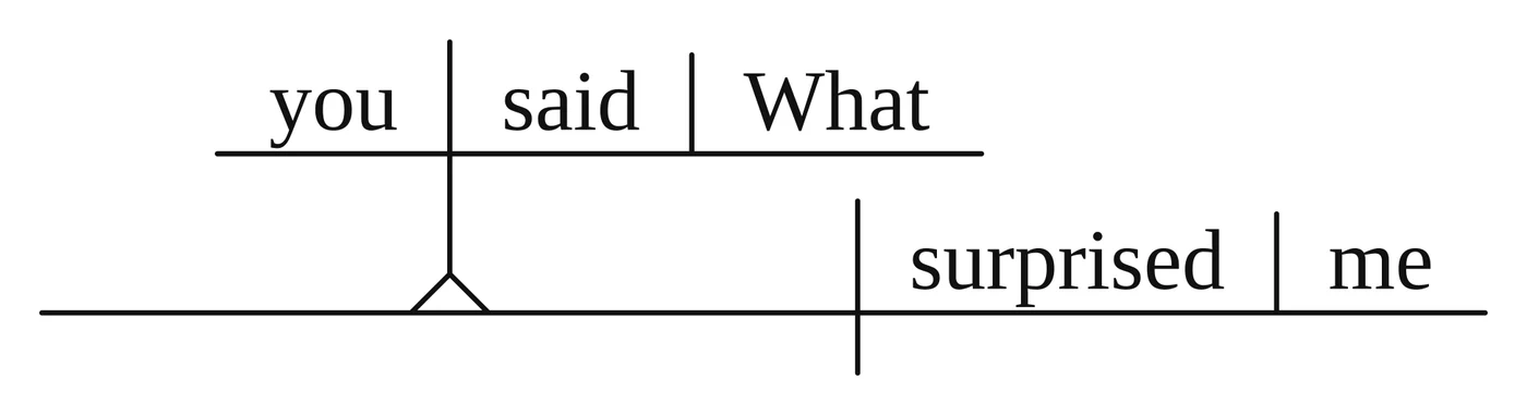 Reed-Kellogg diagram of a noun clause as subject: "you said What" on a baseline raised on a pedestal over the subject position, with "surprised me" on the main baseline