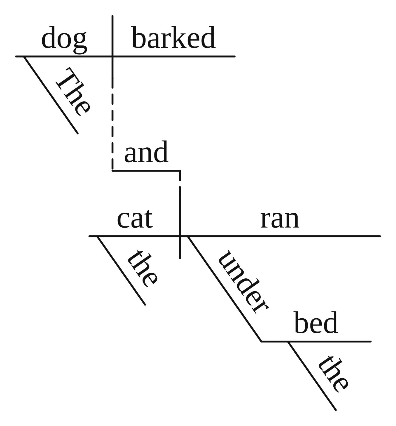 Answer key diagram for practice sentence 1: The dog barked, and the cat ran under the bed.
