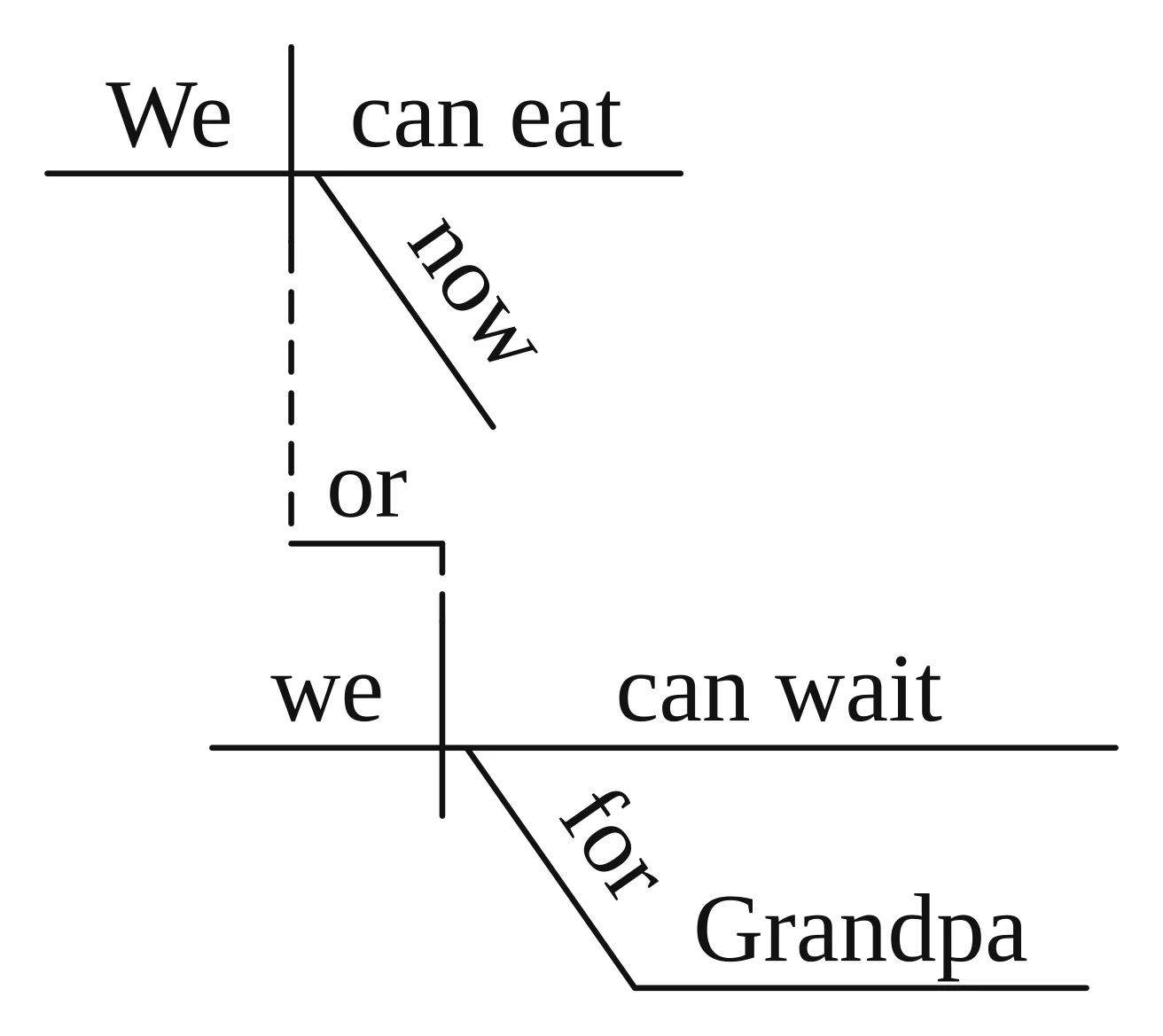 Answer key diagram for practice sentence 2: We can eat now, or we can wait for Grandpa.