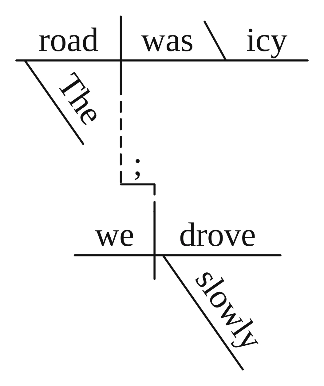 Answer key diagram for practice sentence 3: The road was icy; we drove slowly.