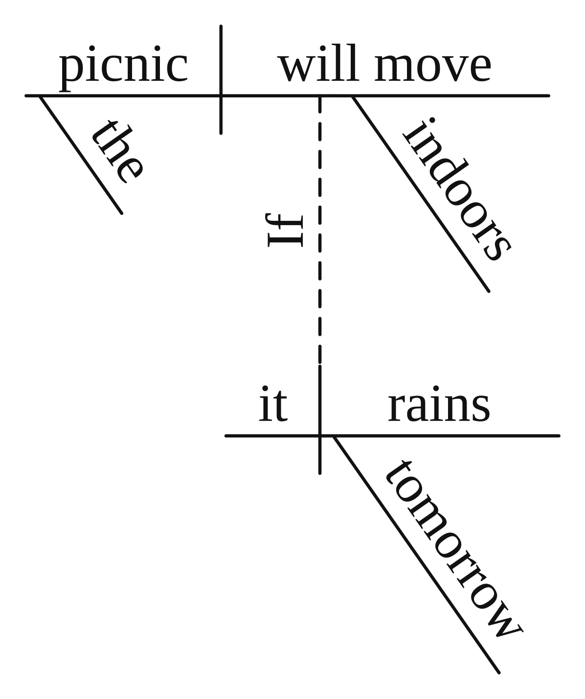 Answer key diagram for practice sentence 4: If it rains tomorrow, the picnic will move indoors.