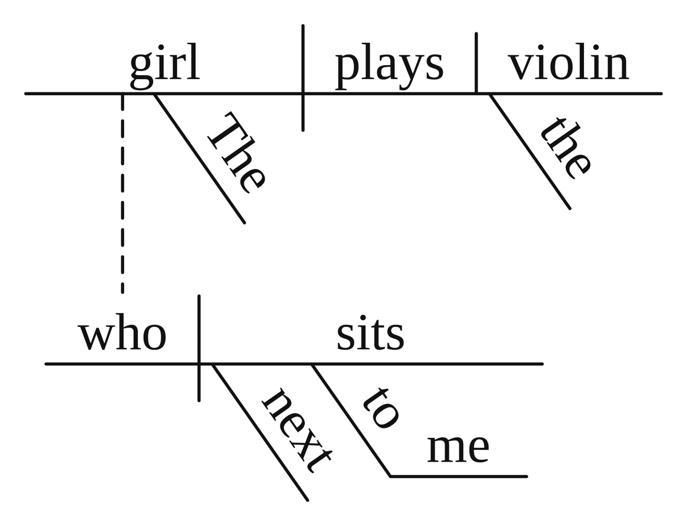 Answer key diagram for practice sentence 5: The girl who sits next to me plays the violin.