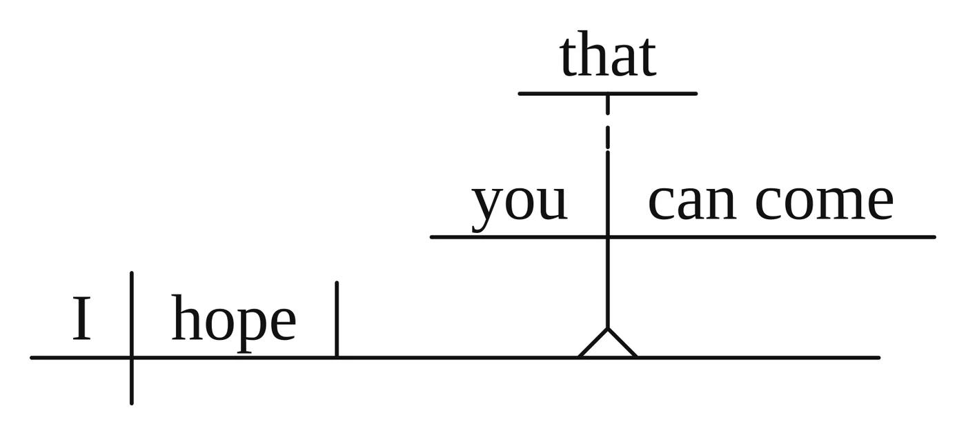 Answer key diagram for practice sentence 6: I hope that you can come.
