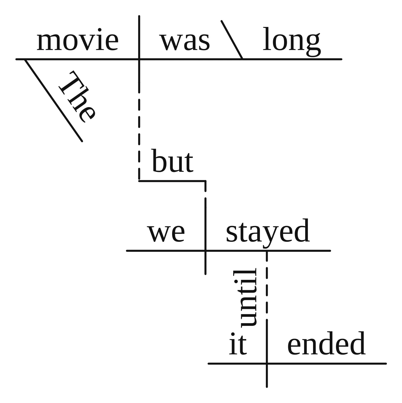 Answer key diagram for practice sentence 7: The movie was long, but we stayed until it ended.