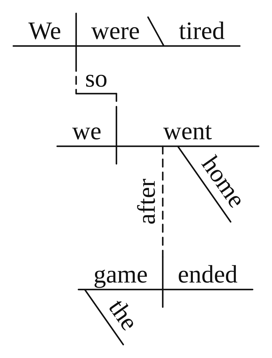 Answer key diagram for practice sentence 8: We were tired, so we went home after the game ended.