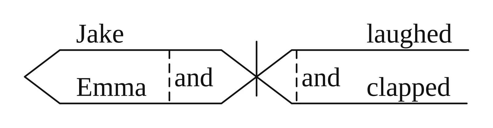 Reed-Kellogg diagram with the compound subject "Jake and Emma" and compound verb "laughed and clapped" on forked baselines