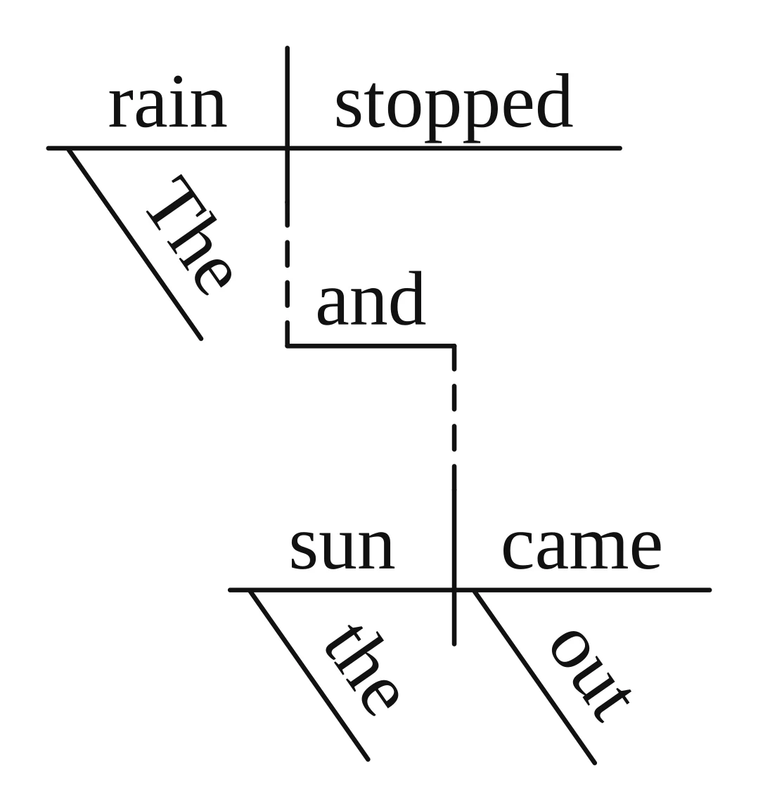 Reed-Kellogg diagram of a compound sentence: two baselines joined at the verbs by a dashed step carrying "and"