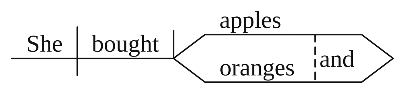 Reed-Kellogg diagram: "She | bought" on the baseline; after the object line the baseline forks into "apples" and "oranges", joined by a dashed line labeled "and"
