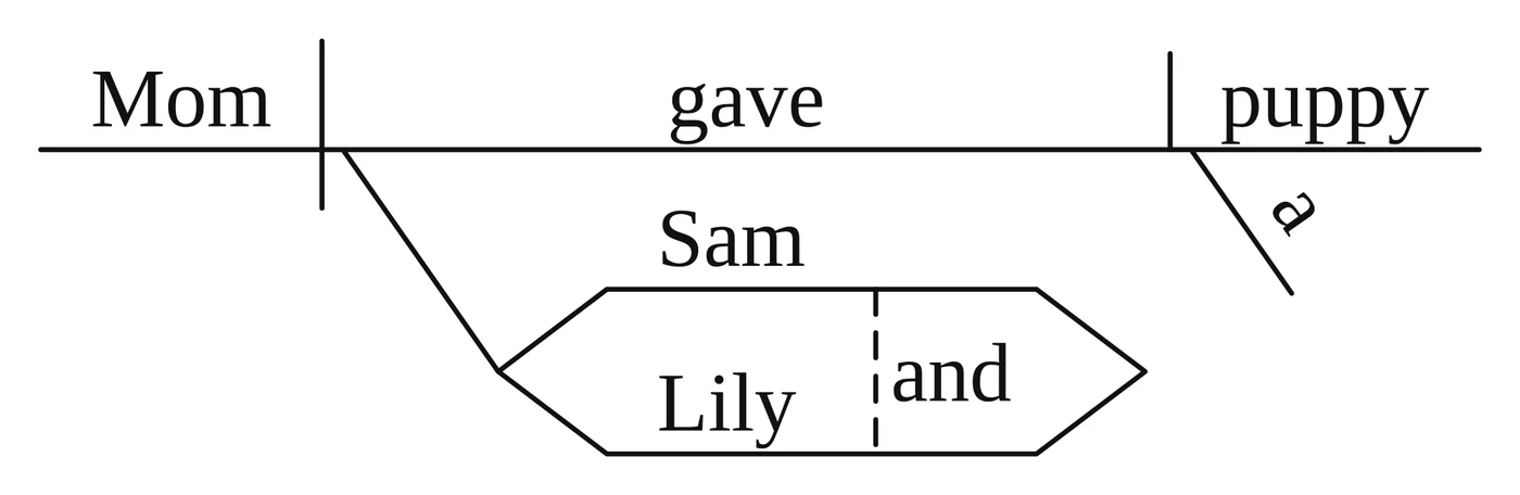 Reed-Kellogg diagram: "Mom | gave | puppy" on the baseline; an empty slant from "gave" leads to a fork holding "Sam" and "Lily" joined by a dashed "and"